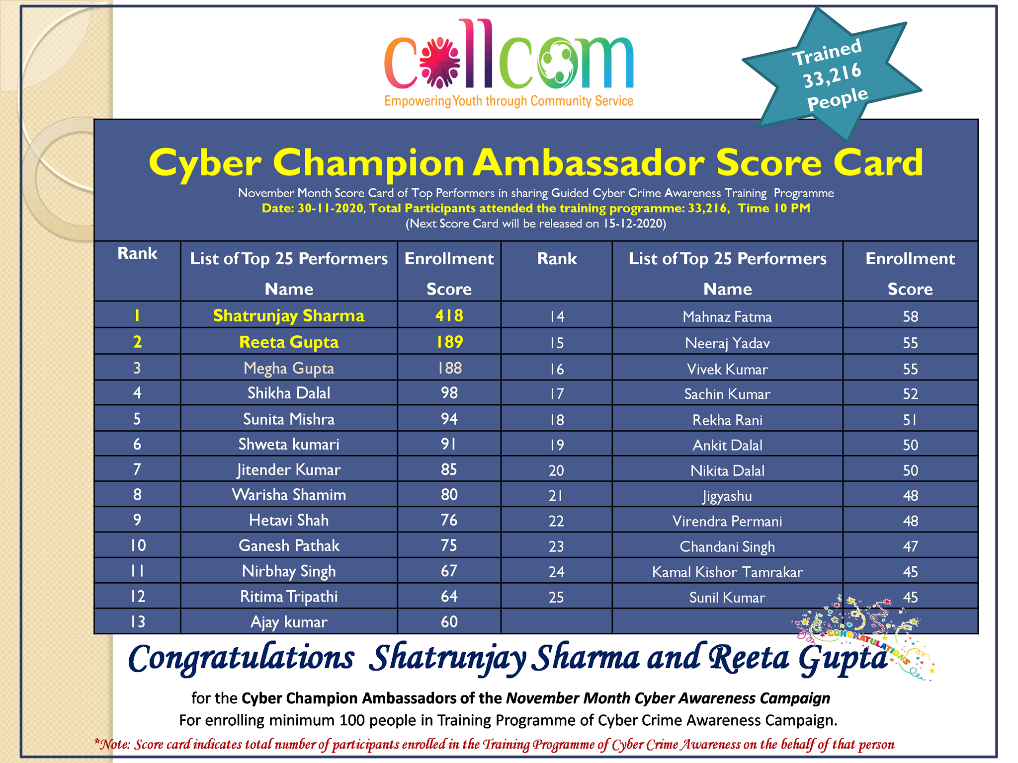 Cyber Ambassador Score Card November 2020